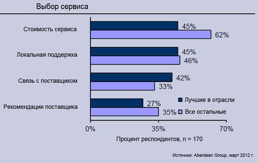 Выберите сервис. Лучшие в отрасли. Выбор сервисов. Лучший поставщик в отрасли. Лучшие в своей отрасли.