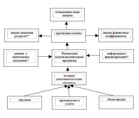 Финансовый план схема