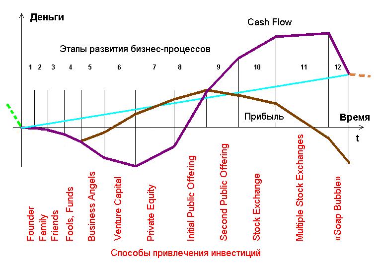 S кривая проекта это